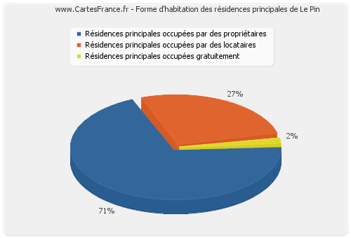 Forme d'habitation des résidences principales de Le Pin